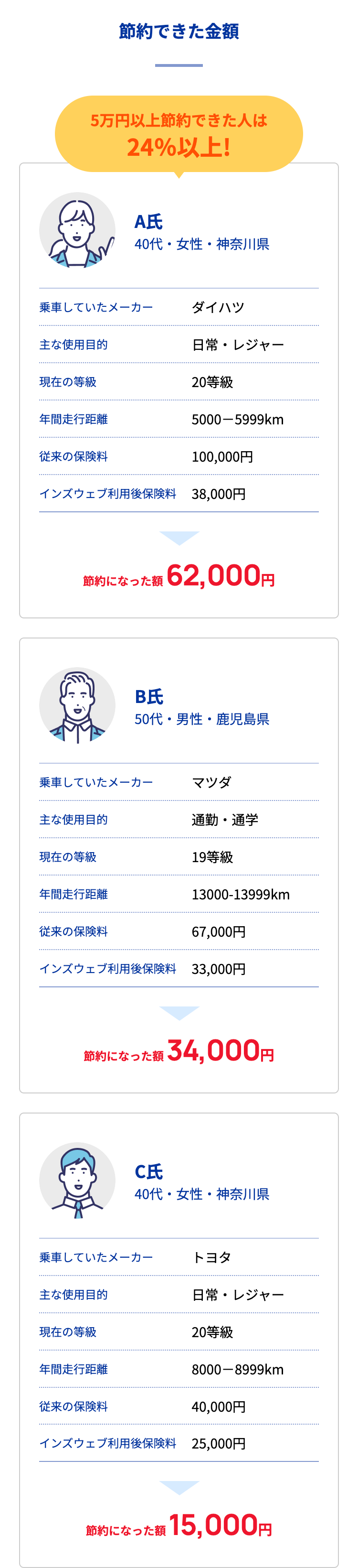 節約できた金額
5万円以上節約できた人は24％以上!

A氏
40代・女性・神奈川県
乗車していたメーカー
ダイハツ
主な使用目的
日常・レジャー
現在の等級
20等級
年間走行距離
5000－5999km
従来の保険料
100,000円
インズウェブ利用後保険料
38,000円
節約になった額
62,000円

B氏
50代・男性・鹿児島県
乗車していたメーカー
マツダ
主な使用目的
通勤・通学
現在の等級
19等級
年間走行距離
13000-13999km
従来の保険料
67,000円
インズウェブ利用後保険料
33,000円
節約になった額
34,000円

C氏
40代・女性・神奈川県
乗車していたメーカー
トヨタ
主な使用目的
日常・レジャー
現在の等級
20等級
年間走行距離
8000－8999km
従来の保険料
40,000円
インズウェブ利用後保険料
25,000円
節約になった額
15,000円