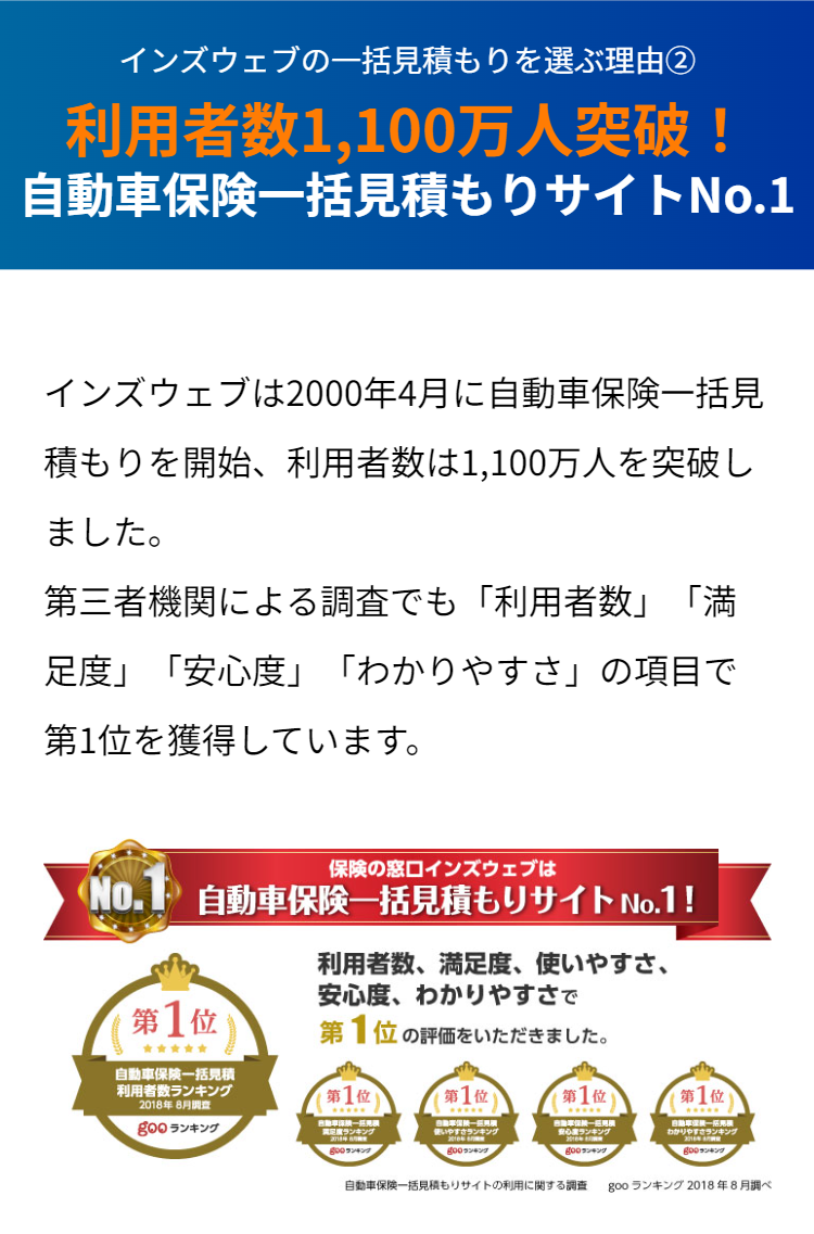 インズウェブの一括見積もりを選ぶ理由②
利用者数1,000万人突破！自動車保険一括見積もりサイトNo.1