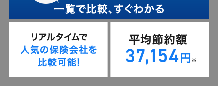 保険の窓口
インズウェブ!
最短3分で最大20社見積もり完了!
自動車保険を簡単比較!
最適プラン発見
10代~20代の自動車保険
最短
3分
一覧で比較、 すぐわかる
リアルタイムで
平均節約額
人気の保険会社を
比較可能!
37,154円 ※