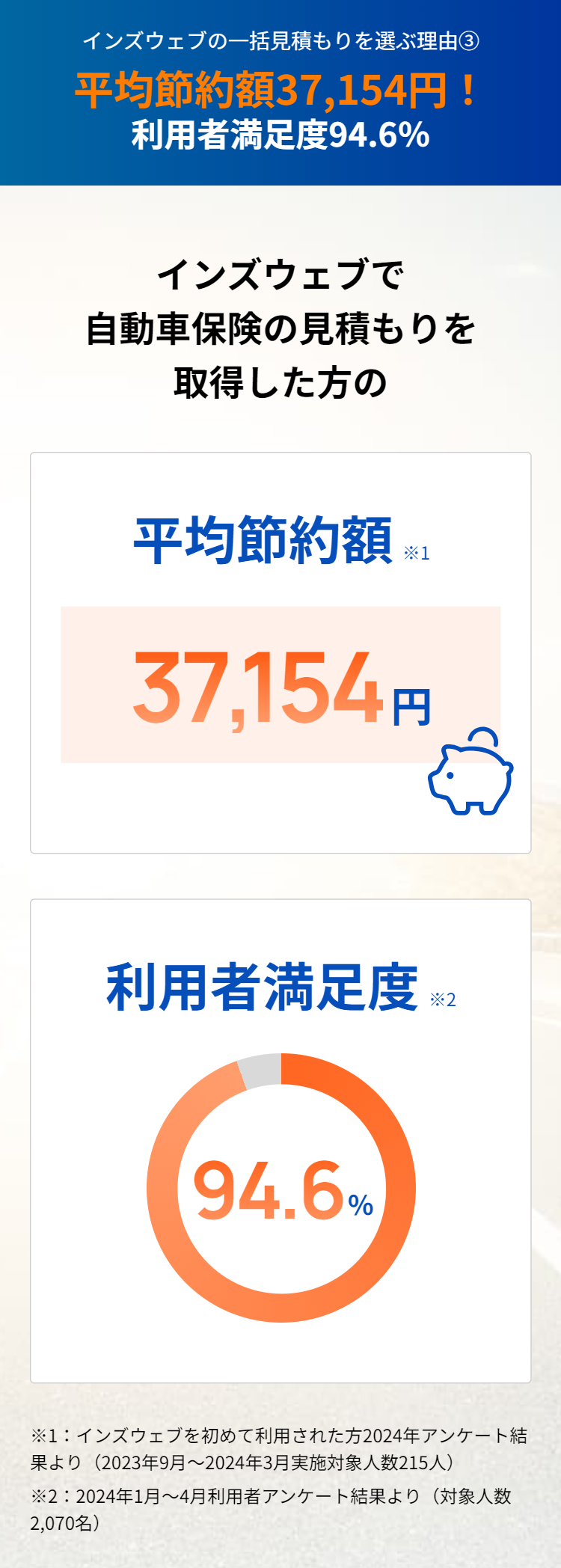 インズウェブの一括見積もりを選ぶ理由③
平均節約額36,682円！利用者満足度94.1％