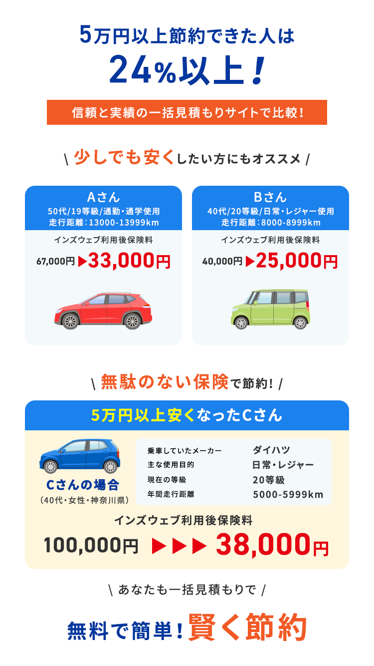 5万円以上節約できた人は
24%以上!
信頼と実績の一括見積もりサイトで比較!
少しでも安くしたい方にもオススメ /
Aさん
50代/19等級 / 通勤・通学使用
走行距離: 13000-13999km
インズウェブ利用後保険料
67,000円 33,000円
Bさん
40代/20等級 / 日常・レジャー使用
走行距離: 8000-8999km
インズウェブ利用後保険料
40,000円 25,000円
無駄のない保険で節約! /
5万円以上安くなったCさん
乗車していたメーカー
ダイハツ
主な使用目的
Cさんの場合
現在の等級
日常・ レジャー
20等級
年間走行距離
5000-5999km
(40代・女性・神奈川県)
インズウェブ利用後保険料
100,000 ▶▶▶38,000
\ あなたも一括見積もりで /
無料で簡単!賢く節約