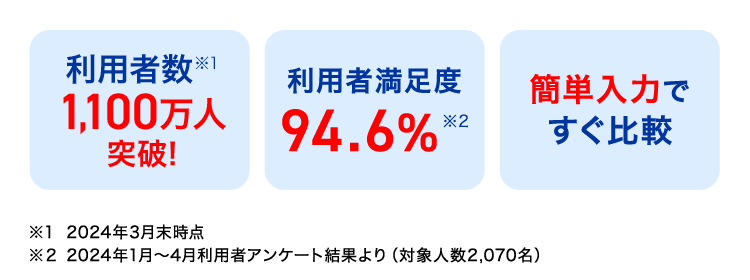 利用者数 1
利用者満足度
突破!
1,100万人 94.6%
簡単入力で
*2
すぐ比較
※1 2024年3月末時点
※2 2024年1月~4月利用者アンケート結果より (対象人数2,070名)