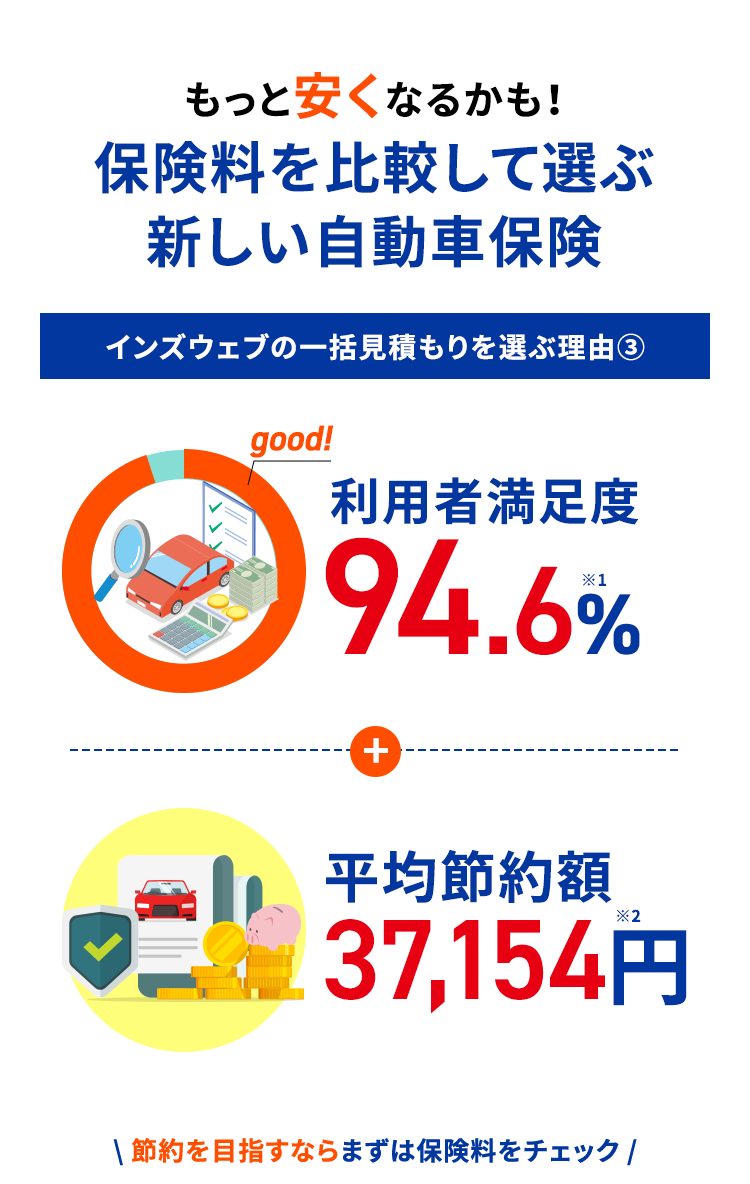 もっと安くなるかも!
保険料を比較して選ぶ
新しい自動車保険
インズウェブの一括見積もりを選ぶ理由 ③
good!
利用者満足度
94.6%
+
平均節約額
*2
37,154円
節約を目指すならまずは保険料をチェック /