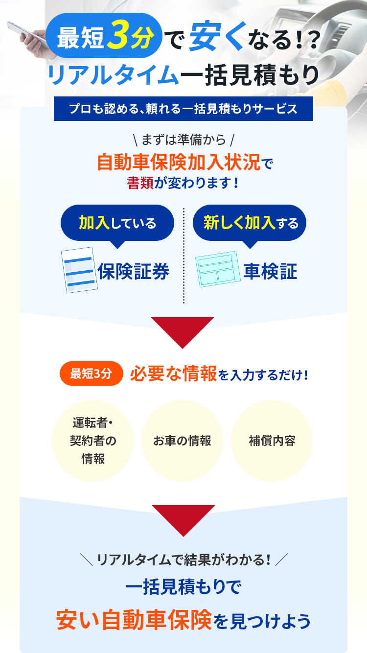 最短3分で安くなる!?
リアルタイム一括見積もり
プロも認める、頼れる一括見積もりサービス
まずは準備から /
自動車保険加入状況で
書類が変わります!
加入している
新しく加入する
保険証券
車検証
最短3分 必要な情報を入力するだけ!
運転者・
契約者の
お車の情報
補償内容
情報
リアルタイムで結果がわかる!
一括見積もりで
安い自動車保険を見つけよう