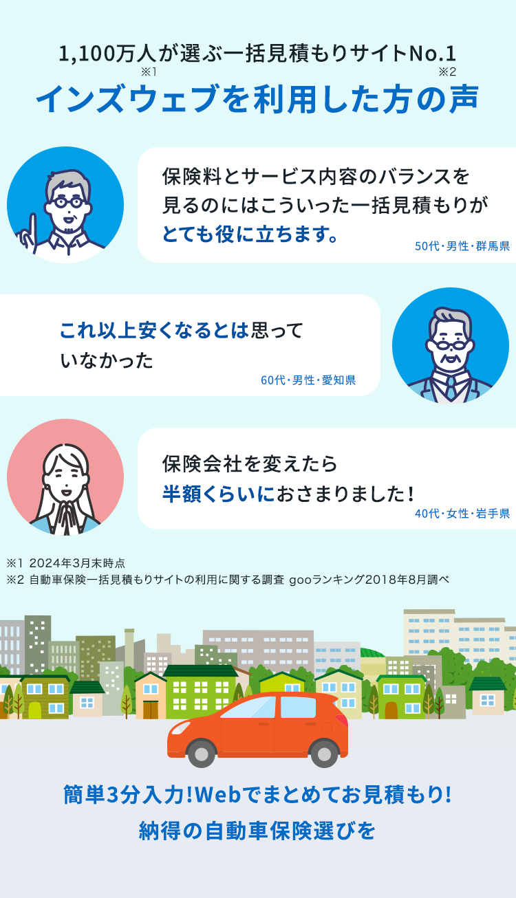 1,100万人が選ぶ一括見積もりサイトNo.1
*1
*2
インズウェブを利用した方の声
保険料とサービス内容のバランスを
見るのにはこういった一括見積もりが
とても役に立ちます。
50代・男性・群馬県
これ以上安くなるとは思って
いなかった
※12024年3月末時点
60代・男性・愛知県
保険会社を変えたら
半額くらいにおさまりました!
40代・女性・岩手県
※2 自動車保険一括見積もりサイトの利用に関する調査 gooランキング2018年8月調べ
☐☐
簡単3分入力! Webでまとめてお見積もり!
納得の自動車保険選びを