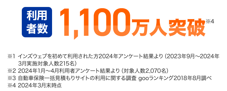 最短3分で最大20社見積もり完了!
保険の窓口
インズウェブ!
無料で今より安い保険を
リアルタイム
比較で即決
平均節約額
37,154 円
利用者満足度
94.6%
\ インズウェブで自動車保険を見直そう! /
最大
一括見積もり
20 社
サイト
リアルタイムで
No.1
比較可能
見積もり
*3
利用
1 1,100 万人突破
者数
X4
※1 インズウェブを初めて利用された方2024年アンケート結果より (2023年9月~2024年
3月実施対象人数215名)
※22024年1月~4月利用者アンケート結果より (対象人数2,070名)
※3 自動車保険一括見積もりサイトの利用に関する調査 gooランキング2018年8月調べ
※42024年3月末時点