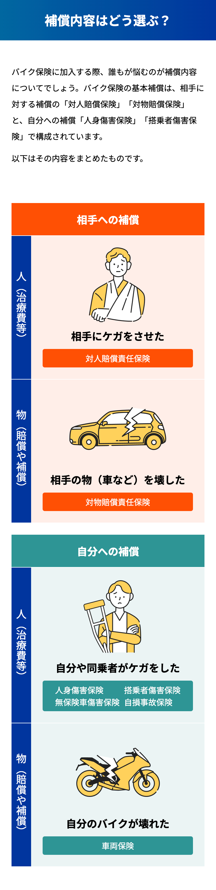 補償内容はどう選ぶ？
バイク保険に加入する際、誰もが悩むのが補償内容についてでしょう。バイク保険の基本補償は、相手に対する補償の「対人賠償保険」「対物賠償保険」と、自分への補償「人身傷害保険」「搭乗者傷害保険」で構成されています。

以下はその内容をまとめたものです。

補償の対象	人（治療費等）	物（賠償や補償）
相手への補償	
相手にケガをさせた
対人賠償責任保険

相手の物（車など）を壊した
対物賠償責任保険
自分への補償	
自分や同乗者がケガをした
人身傷害保険
搭乗者傷害保険
無保険車傷害保険
自損事故保険

自分のバイクが壊れた
車両保険