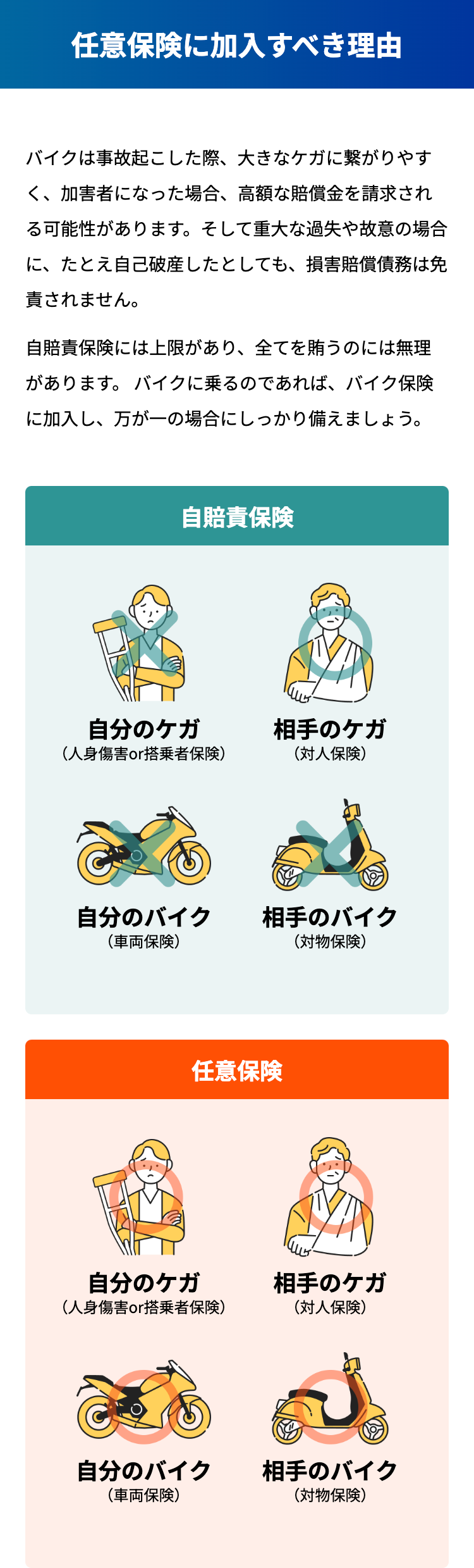 任意保険に加入すべき理由
バイクは事故起こした際、大きなケガに繋がりやすく、加害者になった場合、高額な賠償金を請求される可能性があります。そして重大な過失や故意の場合に、たとえ自己破産したとしても、損害賠償債務は免責されません。

自賠責保険には上限があり、全てを賄うのには無理があります。
バイクに乗るのであれば、バイク保険に加入し、万が一の場合にしっかり備えましょう。

自賠責保険

【補償外】
自分のケガ
（人身傷害or搭乗者保険）
【補償有り】
相手のケガ
（対人保険）
【補償外】
自分のバイク
（車両保険）
【補償外】
相手のバイク
（対物保険）
任意保険

【補償可能】
自分のケガ
（人身傷害or搭乗者保険）
【補償可能】
相手のケガ
（対人保険）
【補償可能】
自分のバイク
（車両保険）
【補償可能】
相手のバイク
（対物保険）