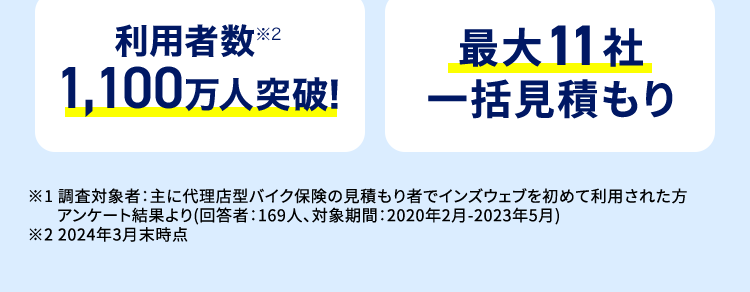 保険の窓口
インズウェブ!
リアルタイムで比較可能
スマホで簡単3分 !
中型バイクの保険料を
今すぐチェックしよう
平均節約額
人気の
24,793円 1
保険会社多数!
*2
利用者数 (10/2
最大11社
1,100万人突破!
一括見積もり
※1 調査対象者: 主に代理店型バイク保険の見積もり者でインズウェブを初めて利用された方
アンケート結果より (回答者: 169人、 対象期間 : 2020年2月 - 2023年5月)
※22024年3月末時点