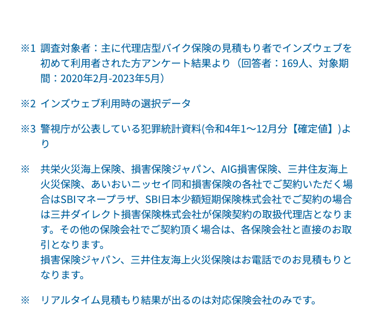 ※1調査対象者：主に代理店型バイク保険の見積もり者でインズウェブを初めて利用者された方アンケート結果より（回答者：169人、対象期間：2020年2月-2023年5月）
※2インズウェブ利用時の選択データ
※3警視庁が公表している犯罪統計資料(令和4年1～12月分【確定値】)より
※共栄火災海上保険、損害保険ジャパン、AIG損害保険、三井住友海上火災保険、あいおいニッセイ同和損害保険の各社でご契約いただく場合はSBIマネープラザ、SBI日本少額短期保険株式会社でご契約の場合は三井ダイレクト損害保険株式会社が保険契約の取扱代理店となります。その他の保険会社でご契約頂く場合は、各保険会社と直接のお取引となります。
損害保険ジャパン、三井住友海上火災保険はお電話でのお見積もりとなります。
※リアルタイム見積もり結果が出るのは対応保険会社のみです。