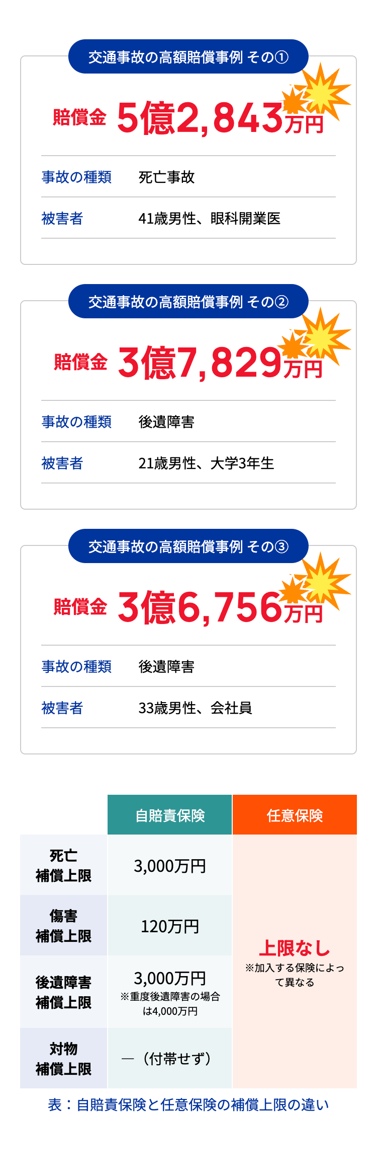 賠償金
5億2,843万円

事故の種類	死亡事故
被害者	41歳男性、眼科開業医
交通事故の高額賠償事例 その②
賠償金
3億7,829万円

事故の種類	後遺障害
被害者	21歳男性、大学3年生
交通事故の高額賠償事例 その③
賠償金
3億6,756万円

事故の種類	後遺障害
被害者	33歳男性、会社員


自賠責保険	任意保険
死亡補償上限	3,000万円	上限なし
※加入する保険によって異なる
傷害補償上限	120万円
後遺障害補償上限	3,000万円
※重度後遺障害の場合は4,000万円
対物補償上限	―（付帯せず）
表：自賠責保険と任意保険の補償上限の違い