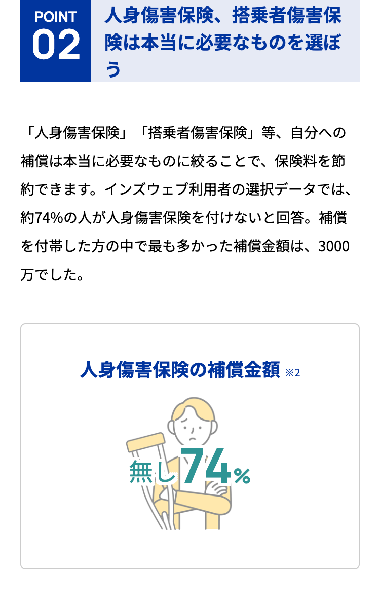 POINT
02
人身傷害保険、搭乗者傷害保険は本当に必要なものを選ぼう
「人身傷害保険」「搭乗者傷害保険」等、自分への補償は本当に必要なものに絞ることで、保険料を節約できます。インズウェブ利用者の選択データでは、約74%の人が人身傷害保険を付けないと回答。補償を付帯した方の中で最も多かった補償金額は、3000万でした。

人身傷害保険の補償金額 ※2

無し
74%