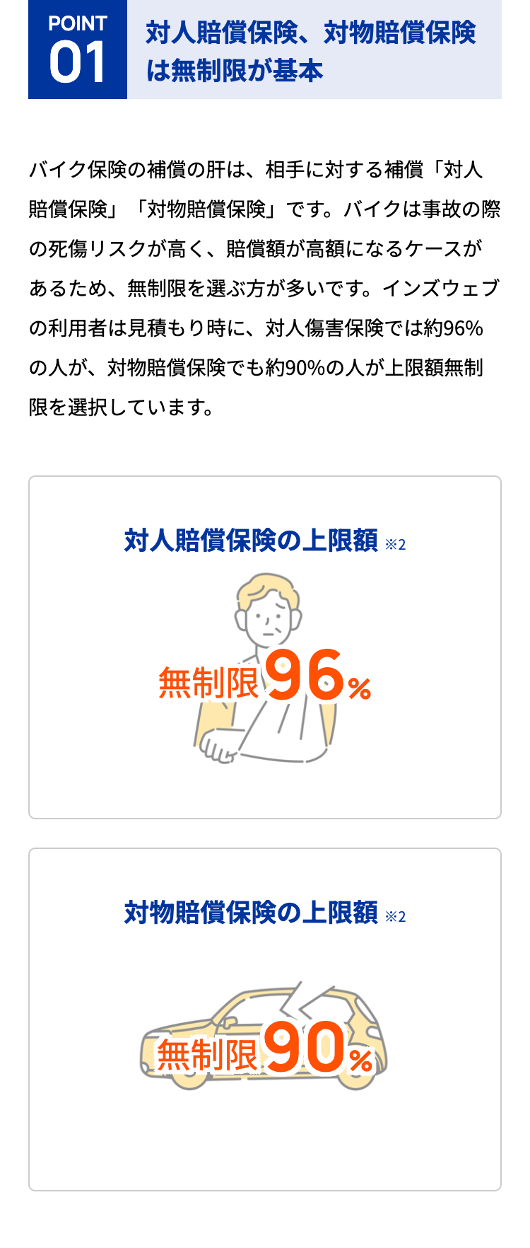 POINT
01
対人賠償保険、対物賠償保険は無制限が基本
バイク保険の補償の肝は、相手に対する補償「対人賠償保険」「対物賠償保険」です。バイクは事故の際の死傷リスクが高く、賠償額が高額になるケースがあるため、無制限を選ぶ方が多いです。インズウェブの利用者は見積もり時に、対人傷害保険では約96%の人が、対物賠償保険でも約90%の人が上限額無制限を選択しています。

対人賠償保険の上限額 ※2

無制限
96%
対物賠償保険の上限額 ※2

無制限
90%
