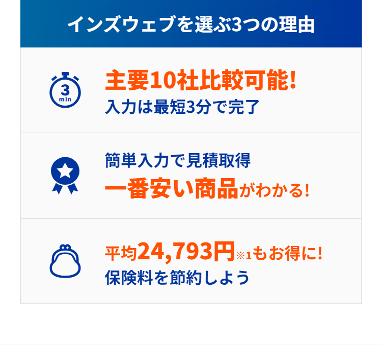 インズウェブを選ぶ3つの理由

無料一括見積もりスタート
利用者数1000万人突破！
インズウェブを選ぶ3つの理由
point1
主要10社比較可能!
入力は最短3分で完了
point2
簡単入力で見積取得
一番安い商品がわかる!
point3
平均24,793円※1もお得に!
保険料を節約しよう