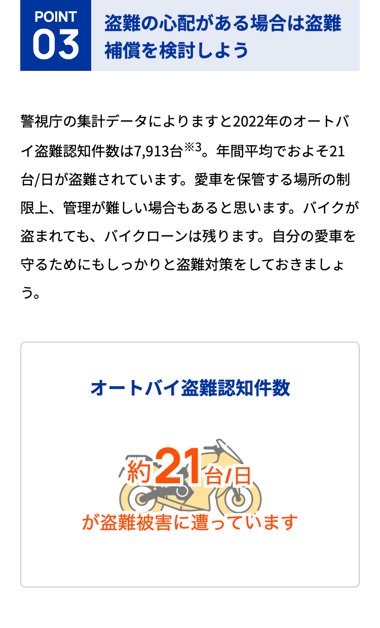 POINT
03
盗難の心配がある場合は盗難補償を検討しよう
警視庁の集計データによりますと2022年のオートバイ盗難認知件数は7,913台※3。年間平均でおよそ21台/日が盗難されています。愛車を保管する場所の制限上、管理が難しい場合もあると思います。バイクが盗まれても、バイクローンは残ります。自分の愛車を守るためにもしっかりと盗難対策をしておきましょう。

オートバイ盗難認知件数

約
21台/日
が盗難被害に遭っています