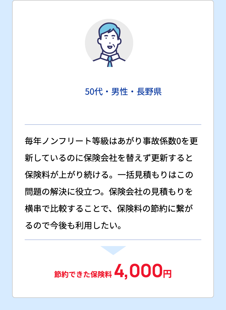 person
50代・男性・長野県

毎年ノンフリート等級はあがり事故係数0を更新しているのに保険会社を替えず更新すると保険料が上がり続ける。一括見積もりはこの問題の解決に役立つ。保険会社の見積もりを横串で比較することで、保険料の節約に繋がるので今後も利用したい。

節約できた保険料
4,000円