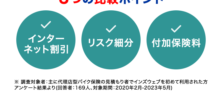 \ライダー必見!/
バイク保険は
比較して安くなる
平均節約額
最大11社
入力は
24,793円※
一括見積もり
最短3分
3つの比較ポイント
インター
リスク細分 付加保険料
ネット割引
※ 調査対象者: 主に代理店型バイク保険の見積もり者でインズウェブを初めて利用された方
アンケート結果より (回答者: 169人、 対象期間: 2020年2月 2023年5月)