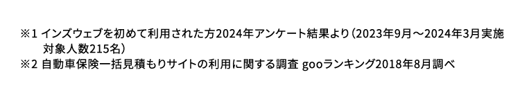※1インズウェブを初めて利用された方2024年アンケート結果より (2023年9月~2014年3月実施
対象人数215名)
※2 自動車保険一括見積もりサイトの利用に関する調査 gooランキング2018年8月調べ