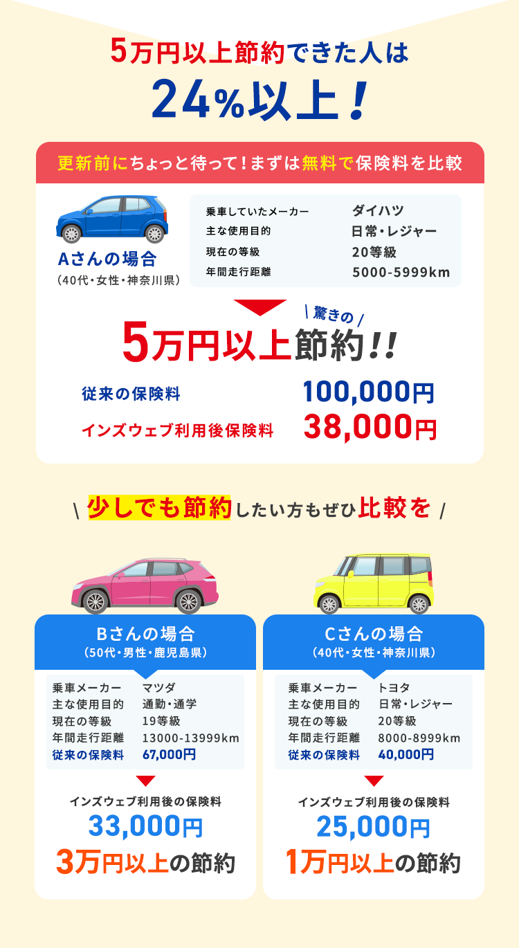 5万円以上節約できた人は
24%以上!
更新前にちょっと待って! まずは無料で保険料を比較
乗車していたメーカー
ダイハツ
主な使用目的
日常・ レジャー
現在の等級
Aさんの場合
年間走行距離
20等級
5000-5999km
(40代・女性・神奈川県)
驚きの/
5万円以上節約!!
従来の保険料
100,000円
インズウェブ利用後保険料 38,000円
少しでも節約したい方もぜひ比較を/
Bさんの場合
(50代・男性・鹿児島県)
Cさんの場合
(40代・女性・神奈川県)
乗車メーカー
マツダ
乗車メーカー
トヨタ
主な使用目的
現在の等級
年間走行距離
従来の保険料
通勤・通学
19等級
主な使用目的
日常・レジャー
13000-13999km
67,000円
現在の等級
年間走行距離
従来の保険料
20等級
8000-8999km
40,000円
インズウェブ利用後の保険料
インズウェブ利用後の保険料
33,000円
25,000円
3万円以上の節約
1万円以上の節約